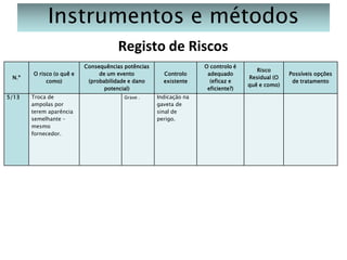 Instrumentos e métodos
Registo de Riscos
N.º
5/13

O risco (o quê e
como)
Troca de
ampolas por
terem aparência
semelhante –
mesmo
fornecedor.

Consequências potências
de um evento
(probabilidade e dano
potencial)
Grave .

Controlo
existente
Indicação na
gaveta de
sinal de
perigo.

O controlo é
adequado
(eficaz e
eficiente?)

Risco
Residual (O
quê e como)

Possíveis opções
de tratamento

 