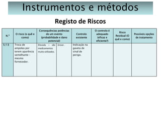 Instrumentos e métodos
Registo de Riscos
N.º
5/13

O risco (o quê e
como)
Troca de
ampolas por
terem aparência
semelhante –
mesmo
fornecedor.

Consequências potências
de um evento
(probabilidade e dano
potencial)
Elevada – são Grave .
medicamentos
muito utilizados.

Controlo
existente
Indicação na
gaveta de
sinal de
perigo.

O controlo é
adequado
(eficaz e
eficiente?)

Risco
Residual (O
quê e como)

Possíveis opções
de tratamento

 