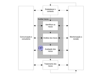 Estabelecer o
contexto

Auditar riscos
Identificar os
riscos

Comunicação e
consultoria

Análise dos riscos

Avaliação dos
riscos

Tratamento dos
riscos

Monitorização e
revisão

 