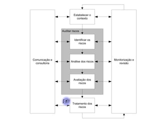 Estabelecer o
contexto

Auditar riscos
Identificar os
riscos

Comunicação e
consultoria

Análise dos riscos

Avaliação dos
riscos

Tratamento dos
riscos

Monitorização e
revisão

 