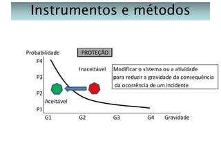 Instrumentos e métodos
Probabilidade
P4

PROTEÇÃO
Inaceitável

Modificar o sistema ou a atividade
para reduzir a gravidade da consequência
da ocorrência de um incidente

G2

G3

P3
P2
Aceitável
P1
G1

G4

Gravidade

 