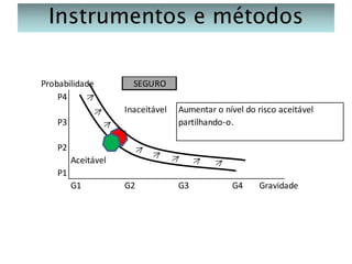 Instrumentos e métodos
Probabilidade
P4

SEGURO
Inaceitável

Aumentar o nível do risco aceitável
partilhando-o.

G2

G3

P3
P2
Aceitável
P1
G1

G4

Gravidade

 