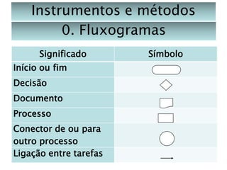 Instrumentos e métodos
0. Fluxogramas
Significado
Início ou fim

Decisão
Documento
Processo
Conector de ou para
outro processo
Ligação entre tarefas

Símbolo

 