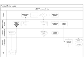 Perícias Médico-Legais

Técnico

MCDT Pedidos pelo IML

Agenda Primeira
Entrevita

Primeira entrevista

Pede Testes

N

Relatório para a
entidade

Registo de
entrada e
distribuição ao
técnico

Pede Perícia

IML

Prepara o
Processo
(a) (b)

Comunicação da
necessidade de
MCDT

Formatação do
Relatório

Informação da
necessidade de
MCDT

Entrega do
Relatório

Finaliza o
Processo

1

Serviços
Financeiros

Entidade
Requisitante

Administrativo
DPSM

S

Processo para
Facturação

Pagamento aos
Peritos

Facturação

Formaliza o
pedido

 