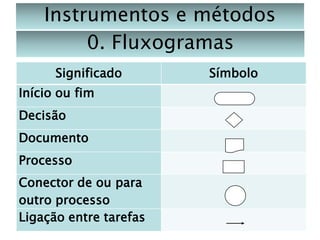 Instrumentos e métodos
0. Fluxogramas
Significado

Início ou fim
Decisão
Documento
Processo
Conector de ou para
outro processo
Ligação entre tarefas

Símbolo

 