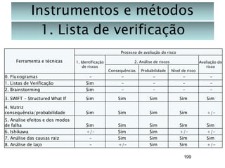 Instrumentos e métodos
1. Lista de verificação
Processo de avaliação do risco

Ferramenta e técnicas

1. Identificação
de riscos

2. Análise de riscos
Consequências

Probabilidade

Nível de risco

Avaliação do
risco

0. Fluxogramas
1. Listas de Verificação
2. Brainstorming

Sim
Sim

-

-

-

-

3. SWIFT - Structured What If

Sim

Sim

Sim

Sim

Sim

4. Matriz
consequência/probabilidade

Sim

Sim

Sim

Sim

+/-

5. Analise efeitos e dos modos
de falha
6. Ishikawa
7. Análise das causas raiz
8. Análise de laço

Sim
+/-

Sim
Sim
Sim
+/-

Sim
Sim
Sim
Sim

Sim
+/Sim
Sim

Sim
+/Sim
+/-

199

 