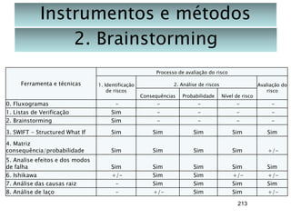 Instrumentos e métodos
2. Brainstorming
Processo de avaliação do risco

Ferramenta e técnicas

1. Identificação
de riscos

2. Análise de riscos
Consequências

Probabilidade

Nível de risco

Avaliação do
risco

0. Fluxogramas
1. Listas de Verificação
2. Brainstorming

Sim
Sim

-

-

-

-

3. SWIFT - Structured What If

Sim

Sim

Sim

Sim

Sim

4. Matriz
consequência/probabilidade

Sim

Sim

Sim

Sim

+/-

5. Analise efeitos e dos modos
de falha
6. Ishikawa
7. Análise das causas raiz
8. Análise de laço

Sim
+/-

Sim
Sim
Sim
+/-

Sim
Sim
Sim
Sim

Sim
+/Sim
Sim

Sim
+/Sim
+/-

213

 
