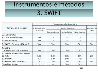Instrumentos e métodos
3. SWIFT
Processo de avaliação do risco

Ferramenta e técnicas

1. Identificação
de riscos

2. Análise de riscos
Consequências

Probabilidade

Nível de risco

Avaliação do
risco

0. Fluxogramas
1. Listas de Verificação
2. Brainstorming

Sim
Sim

-

-

-

-

3. SWIFT - Structured What If

Sim

Sim

Sim

Sim

Sim

4. Matriz
consequência/probabilidade

Sim

Sim

Sim

Sim

+/-

5. Analise efeitos e dos modos
de falha
6. Ishikawa
7. Análise das causas raiz
8. Análise de laço

Sim
+/-

Sim
Sim
Sim
+/-

Sim
Sim
Sim
Sim

Sim
+/Sim
Sim

Sim
+/Sim
+/-

223

 