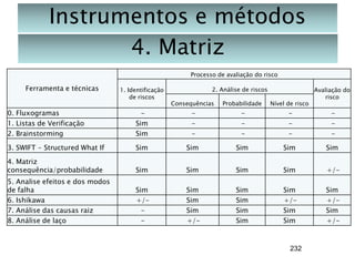Instrumentos e métodos
4. Matriz
Processo de avaliação do risco

Ferramenta e técnicas

1. Identificação
de riscos

2. Análise de riscos

Consequências

Probabilidade

Nível de risco

Avaliação do
risco

0. Fluxogramas
1. Listas de Verificação
2. Brainstorming

Sim
Sim

-

-

-

-

3. SWIFT - Structured What If

Sim

Sim

Sim

Sim

Sim

4. Matriz
consequência/probabilidade

Sim

Sim

Sim

Sim

+/-

5. Analise efeitos e dos modos
de falha
6. Ishikawa
7. Análise das causas raiz
8. Análise de laço

Sim
+/-

Sim
Sim
Sim
+/-

Sim
Sim
Sim
Sim

Sim
+/Sim
Sim

Sim
+/Sim
+/-

232

 