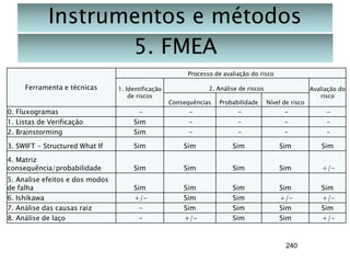 Instrumentos e métodos
5. FMEA
Processo de avaliação do risco

Ferramenta e técnicas

1. Identificação
de riscos

2. Análise de riscos

Consequências

Probabilidade

Nível de risco

Avaliação do
risco

0. Fluxogramas
1. Listas de Verificação
2. Brainstorming

Sim
Sim

-

-

-

-

3. SWIFT - Structured What If

Sim

Sim

Sim

Sim

Sim

4. Matriz
consequência/probabilidade

Sim

Sim

Sim

Sim

+/-

5. Analise efeitos e dos modos
de falha
6. Ishikawa
7. Análise das causas raiz
8. Análise de laço

Sim
+/-

Sim
Sim
Sim
+/-

Sim
Sim
Sim
Sim

Sim
+/Sim
Sim

Sim
+/Sim
+/-

240

 