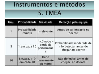 Instrumentos e métodos
5. FMEA
Grau

Probabilidade Gravidade

Detecção pela equipa

1

Probabilidade
Irrelevante
remota

Antes de ter impacto no
doente

5

Incómodo Probabilidade moderada de
perda de
não detectar antes de
1 em cada 10
performanc
chegar ao doente
e

10

Dano
Elevada, > 9
permanente
em cada 10
ou morte

Não detetável antes de
chegar ao doente

 