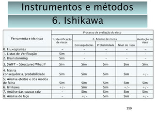 Instrumentos e métodos
6. Ishikawa
Processo de avaliação do risco

Ferramenta e técnicas

1. Identificação
de riscos

2. Análise de riscos

Consequências

Probabilidade

Nível de risco

Avaliação do
risco

0. Fluxogramas
1. Listas de Verificação
2. Brainstorming

Sim
Sim

-

-

-

-

3. SWIFT - Structured What If

Sim

Sim

Sim

Sim

Sim

4. Matriz
consequência/probabilidade

Sim

Sim

Sim

Sim

+/-

5. Analise efeitos e dos modos
de falha
6. Ishikawa
7. Análise das causas raiz
8. Análise de laço

Sim
+/-

Sim
Sim
Sim
+/-

Sim
Sim
Sim
Sim

Sim
+/Sim
Sim

Sim
+/Sim
+/-

256

 