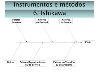 Instrumentos e métodos
6. Ishikawa
Fatores
Externos

Fatores
do Pessoal

Fatores
do Doente

Efeito

Outros

Fatores Organizacionais
ou do Serviço

Fatores do Trabalho
ou do Ambiente

 