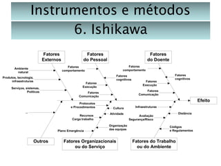 Instrumentos e métodos
6. Ishikawa
Fatores
Externos

Fatores
do Pessoal

Fatores
do Doente
Fatores
comportamento

Fatores
comportamento

Ambiente
natural

Fatores
cognitivos

Produtos, tecnologia,
infraestruturas
Serviços, sistemas,
Políticas

Fatores
Execução

...
Recursos
Carga trabalho

Plano Emergência

Outros

Fatores
Comunicação

Fatores
Comunicação
Protocolos
e Procedimentos

Fatores
Execução

Fatores
cognitivos

Efeito
Cultura
Atividade

Organização
das equipas

Fatores Organizacionais
ou do Serviço

Infraestruturas
Distância

Avaliação
Segurança/Risco

Códigos
e Regulamentos

Fatores do Trabalho
ou do Ambiente

 