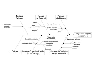 Fatores
Externos

Fatores
do Pessoal

Fatores
do Doente

Doença
Marcação incorreta

Transportes
públicos
muito cedo

Falta
de pessoal

Quebra da ordem
de marcação

Atrasos

Faltas

Falta de salas
de tratamento

Pouca informatização

Tempos de espera
excessivos
Manutenção deficiente

Ficheiros desorganizados
Processos lentos

Muito papel
envolvido
Burocracia

Outros

Fatores Organizacionais
ou do Serviço

Fatores do Trabalho
ou do Ambiente

Elevadores
avariados
Corredores
estreitos

 