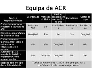 Equipa de ACR
Papéis /
Responsabilidades
Conhecimentos sobre
processos e técnicas de
ACR

Conhecimento profundo
da área em análise
Conhecimento em
„primeira mão‟ sobre o
incidente e as
circunstâncias do
mesmo
Autoridade para a
tomada de decisão e
implementação de
recomendações
Respeito pelo princípio
da confidencialidade

Profi. c/
Coordenado Profission conheciment
Consultores
r
al Sénior o específico
na área

Gestor de
topo

Perito em
ACR

Sim

Familiarizad Familiarizad Familiariza
a
a
da

Desejável

Sim

Sim

Sim

Desejável

Não

Não

Desejável

Não

Não

Não

Desejável

Desejável

Não

Sim

Todos os envolvidos na ACR têm que garantir a
273
confidencialidade de todo o processo.

 