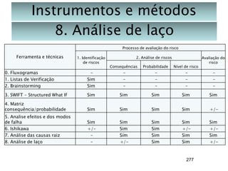 Instrumentos e métodos
8. Análise de laço
Processo de avaliação do risco

Ferramenta e técnicas

1. Identificação
de riscos

2. Análise de riscos

Consequências

Probabilidade

Nível de risco

Avaliação do
risco

0. Fluxogramas
1. Listas de Verificação
2. Brainstorming

Sim
Sim

-

-

-

-

3. SWIFT - Structured What If

Sim

Sim

Sim

Sim

Sim

4. Matriz
consequência/probabilidade

Sim

Sim

Sim

Sim

+/-

5. Analise efeitos e dos modos
de falha
6. Ishikawa
7. Análise das causas raiz
8. Análise de laço

Sim
+/-

Sim
Sim
Sim
+/-

Sim
Sim
Sim
Sim

Sim
+/Sim
Sim

Sim
+/Sim
+/-

277

 