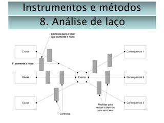 Instrumentos e métodos
8. Análise de laço
Controlo para o fator
que aumenta o risco

Causa

Consequência 1

F. aumenta o risco

Causa

Evento

Causa

Consequência 2

Medidas para
reduzir o dano ou
para recuperar
Controlos

Consequência 3

 