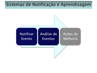 Sistemas de Notificação e Aprendisagem

Notificar
Evento

Análise de
Eventos

Ações de
Melhoria

 