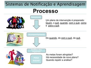 Sistemas de Notificação e Aprendisagem

Processo
Planeamento

Um plano de intervenção é preparado:
Quem, o quê, quando, com o quê, como
e para o quê.

Acompanhamento

Do quando, do com o quê, do quê.

Análise dos
impactos

PDSA
RADAR

As metas foram atingidas?
Há necessidade de novo plano?
Quando repetir a análise?

 