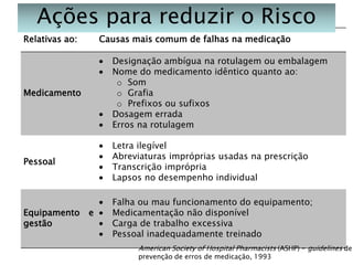 Ações para reduzir o Risco
Relativas ao:

Causas mais comum de falhas na medicação

Medicamento

Designação ambígua na rotulagem ou embalagem
Nome do medicamento idêntico quanto ao:
o Som
o Grafia
o Prefixos ou sufixos
Dosagem errada
Erros na rotulagem

Pessoal

Letra ilegível
Abreviaturas impróprias usadas na prescrição
Transcrição imprópria
Lapsos no desempenho individual

Equipamento
gestão

Falha ou mau funcionamento do equipamento;
Medicamentação não disponível
Carga de trabalho excessiva
Pessoal inadequadamente treinado

e

American Society of Hospital Pharmacists (ASHP) - guidelines de
prevenção de erros de medicação, 1993

 