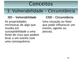 Conceitos
3. Vulnerabilidade - Circunstância
ISO - Vulnerabilidade
As propriedades
intrínsecas de algo que
resulta em
susceptibilidade a uma
fonte de risco que podem
levar a um evento com
uma consequência.

CISD - Circunstância
Uma situação ou fator
que pode influenciar um
evento, agente ou
pessoa.

63

 