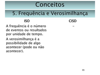 Conceitos
5. Frequência e Verosimilhança
ISO

CISD

A frequência é o número
de eventos ou resultados
por unidade de tempo.
A verosimilhança é a
possibilidade de algo
acontecer (pode ou não
acontecer).

-

65

 