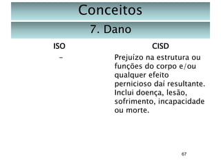 Conceitos
7. Dano
ISO

CISD

-

Prejuízo na estrutura ou
funções do corpo e/ou
qualquer efeito
pernicioso daí resultante.
Inclui doença, lesão,
sofrimento, incapacidade
ou morte.

67

 