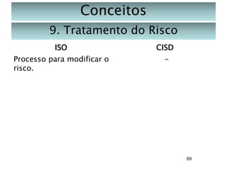 Conceitos
9. Tratamento do Risco
ISO

CISD

Processo para modificar o
risco.

-

69

 