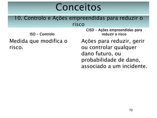 Conceitos
10. Controlo e Ações empreendidas para reduzir o
risco
ISO - Controlo

Medida que modifica o
risco.

CISD - Ações empreendidas para
reduzir o risco

Ações para reduzir, gerir
ou controlar qualquer
dano futuro, ou
probabilidade de dano,
associado a um incidente.

70

 