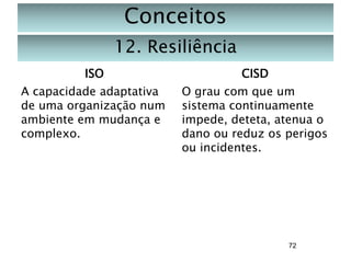 Conceitos
12. Resiliência
ISO

CISD

A capacidade adaptativa
de uma organização num
ambiente em mudança e
complexo.

O grau com que um
sistema continuamente
impede, deteta, atenua o
dano ou reduz os perigos
ou incidentes.

72

 