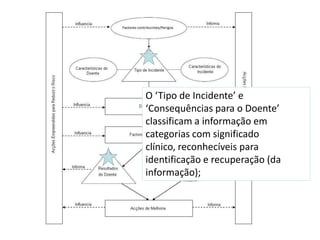 O ‘Tipo de Incidente’ e
‘Consequências para o Doente’
classificam a informação em
categorias com significado
clínico, reconhecíveis para
identificação e recuperação (da
informação);

 