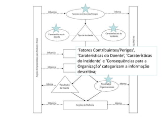‘Fatores Contribuintes/Perigos’,
‘Caraterísticas do Doente’, ‘Caraterísticas
do Incidente’ e ‘Consequências para a
Organização’ categorizam a informação
descritiva;

 