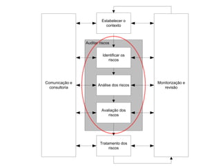 Estabelecer o
contexto

Auditar riscos
Identificar os
riscos

Comunicação e
consultoria

Análise dos riscos

Avaliação dos
riscos

Tratamento dos
riscos

Monitorização e
revisão

 
