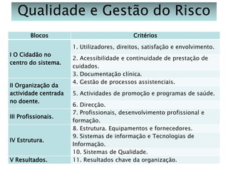 Qualidade e Gestão do Risco
Blocos

Critérios
1. Utilizadores, direitos, satisfação e envolvimento.

I O Cidadão no
centro do sistema.

II Organização da
actividade centrada
no doente.

III Profissionais.

IV Estrutura.
V Resultados.

2. Acessibilidade e continuidade de prestação de
cuidados.
3. Documentação clínica.
4. Gestão de processos assistenciais.
5. Actividades de promoção e programas de saúde.
6. Direcção.
7. Profissionais, desenvolvimento profissional e
formação.
8. Estrutura. Equipamentos e fornecedores.
9. Sistemas de informação e Tecnologias de
Informação.
10. Sistemas de Qualidade.
11. Resultados chave da organização.

 