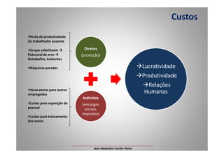 Custos
Diretos
(produção)
Lucratividade
Produtividade
•Perda de produtividade
do trabalhador ausente
•Os que substituem
Potencial de erro
Retrabalho, Acidentes
•Máquinas paradas
Indiretos
(encargos
sociais,
impostos)
Produtividade
Relações
Humanas•Horas extras para outros
empregados
•Custos para reposição de
pessoal
•Custos para treinamento
dos novos
___________________________________________________
Jean Alexandre Corrêa Vieira
 