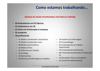– 03 Ambulatórios em 02 Fábricas
– 01 Ambulatório em CD
– 01 Clínica de Fisioterapia in company
– 01 Academia
– 50 profissionais
Como estamos trabalhando...
SERVIÇO DE SAÚDE OCUPACIONAL ELECTROLUX CURITIBA
– 50 profissionais
– 01 Médico Coordenador Coorporativo
– 01 Médico Coordenador Local
– 08 Médicos Examinadores
– 01 Médica Clínica
– 01 Enfermeira do Trabalho
– 01 Psicólogo
– 01 Nutricionista
– 02 Técnicas de Enfermagem do Trabalho
___________________________________________________
Jean Alexandre Corrêa Vieira
– 18 Auxiliares de Enfermagem
– 02 Fonoaudiólogas
– 02 Fisioterapeutas do Trabalho
Ergonomistas
– 03 Fisioterapeutas Assistenciais
– 08 Fisioterapeutas/Educadores Físicos para
GL
– 03 Educadores Físicos na Academia
– 02 Assistentes Administrativos
 