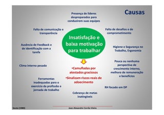 Insatisfação e
baixa motivação
para trabalhar
Presença de líderes
despreparados para
conduzirem suas equipes
Higiene e Segurança no
Trabalho, Ergonomia
Falta de desafios e de
comprometimento
Ausência de Feedback e
de identificação com a
tarefa
Falta de comunicação e
transparência
Causas
Ferramentas
inadequadas para o
exercício da profissão e
jornada de trabalho
Pouca ou nenhuma
perspectiva de
crescimento interno,
melhora de remuneração
e benefícios
Cobrança de metas
inatingíveis
Clima interno pesado
RH focado em DP
Souto (1980)
•Camufladas por
atestados graciosos
___________________________________________________
Jean Alexandre Corrêa Vieira
•Sinalizam riscos reais de
adoecimento
 