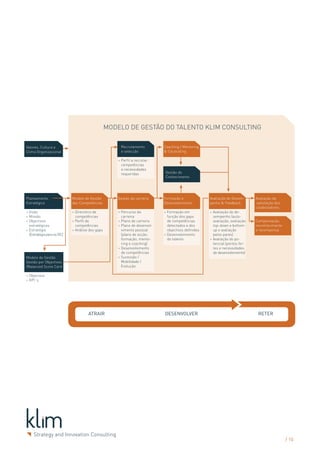 Modelo de Gestão do Talento Klim Consulting

Valores, Cultura e                                    Recrutamento         Coaching / Mentoring
Clima Organizacional                                  e selecção           & Counceling

                                                    > Perfil a recrutar:
                                                      competências
                                                      e necessidades
                                                      requeridas           Gestão do
                                                                           Conhecimento




Planeamento                 Modelo de Gestão        Gestão da carreira     Formação e               Avaliação de Desem-      Avaliação da
Estratégico                 das Competências                               Desenvolvimento          penho & Feedback          satisfação dos
                                                                                                                             colaboradores
> Visão                     > Directório de         > Percurso da          > Formação em            > Avaliação do de-
> Missão                      competências            carreira               função dos gaps          sempenho (auto-
> Objectivos                > Perfil de             > Plano de carreira      de competências          avaliação; avaliação   Compensação,
  estratégicos                competências          > Plano de desenvol-     detectados e dos         top-down e bottom-     reconhecimento
> Estratégia                > Análise dos gaps        vimento pessoal        objectivos definidos     up e avaliação         e recompensa
  (Estratégia para os RC)                             (plano de acção:     > Desenvolvimento          pelos pares)
                                                      formação, mento-       do talento             > Avaliação do po-
                                                      ring e coaching)                                tencial (pontos for-
                                                    > Desenvolivmento                                 tes e necessidades
                                                      de competências                                 de desenvolvimento)
Modelo de Gestão                                    > Sucessão /
Gestão por Objectivos                                 Mobilidade /
/Balanced Score Card                                  Evolução

> Objecivos
> KPI´s




                                     Atrair                                Desenvolver                                        Reter




                                                                                                                                               / 10
 