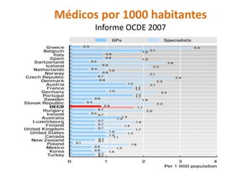 Médicos por 1000 habitantes 
Informe OCDE 2007 
 