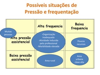 Possíveis situações de 
Pressão e frequentação 
Alta 
Alta frequencia 
frecuentación 
Baixa 
Baja 
frecuentación 
frequencia 
Muitas 
pessoas -Organização 
inadequada 
Alta presión 
asistencial Situación A Situación B 
Baja presión 
asistencial 
Poucos 
recursos 
-Atividade inducida 
pelo professional 
-Morbilidade elevada 
Situación C Situación D 
pressão 
assistencial Situação A Situação B 
Baixa pressão 
assistencial 
Situação C Situação D 
Area rural 
Area 
urbana 
clase alta 
 