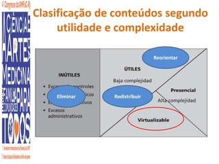 Clasificação de conteúdos segundo 
utilidade e complexidade 
Eliminar 
Reorientar 
Redistribuir 
 