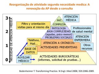 Reorganização de atividade segundo necesidade medica: A 
renovação da AP desde a consulta 
Bodenheimer T. Transforming Practice. N Engl J Med 2008; 359:2086-2089. 
 