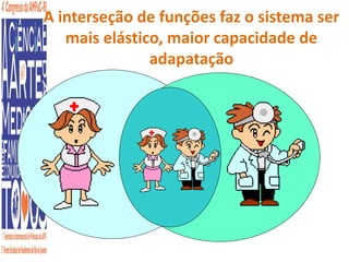 A interseção de funções faz o sistema ser 
mais elástico, maior capacidade de 
adapatação 
 