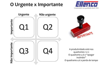 O Urgente x Importante
Q1 Q2
Q3 Q4
Urgente
Importante
A produtividade está nos
quadrantes 1 e 2
O quadrante 3 é o “apagar
incêndio”
O quadrante 4 é a perda de tempo
Não urgente
Nãoimportante
 