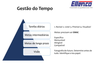 Gestão do Tempo
Tarefas diárias
Metas intermediárias
Metas de longo prazo
Visão Fotografia do futuro. Determine antes de
tudo. Identifique o teu papel.
Metas: precisam ser EMAC
Específica
Mensurável
Atingível
Compatível
1. Revise! 2. Liste! 3. Priorize! 4. Visualize!
 