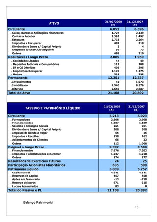 31/03/2008   31/12/2007
                              ATIVO             (A)          (B)
Circulante                                     6.851         6.596
 . Caixa, Bancos e Aplicações Financeiras       1.727         2.139
 . Contas a Receber                             1.362         1.497
 . Estoques                                     2.733         2.264
 . Impostos a Recuperar                           482           310
 . Dividendos e Juros s/ Capital Próprio            3             4
 . Despesas do Exercício Seguinte                  56            73
 . Outros                                         488           310
Realizável a Longo Prazo                       2.005         1.959
 . Sociedades Ligadas                              47            49
 . Depósitos Judiciais e Compulsórios             113           108
 . IR e CS Diferidos                              405           395
 . Impostos a Recuperar                         1.126         1.175
 . Outros                                         314           232
Permanente                                    12.251        12.337
 .Investimentos                                    42         1.073
 .Imobilizado                                   9.540         8.576
 .Diferido                                      2.669         2.687
Total do Ativo                                21.108        20.892



                                            31/03/2008   31/12/2007
             PASSIVO E PATRIMÔNIO LÍQUIDO       (A)          (B)

Circulante                                     5.213           5.923
 . Fornecedores                                 2.866              2.968
 . Financiamentos                               1.387              1.180
 . Salários e Encargos Sociais                    261                261
 . Dividendos e Juros s/ Capital Próprio          308                308
 . Imposto de Renda a Pagar                        55                 15
 . Impostos a Recolher                            158                162
 . Adiantamentos de Clientes                       65                 23
 . Outros                                         112              1.006
Exigível a Longo Prazo                         9.397           8.589
 . Financiamentos                               7.976              7.202
 . Impostos e Contribuições a Recolher          1.247              1.210
 . Outros                                         174                177
Resultados de Exercícios Futuros                  24              25
Participação Acionistas Minoritários             635             598
Patrimônio Líquido                             5.839           5.757
 . Capital Social                               4.641              4.641
 . Reservas de Capital                            457                458
 . Ações em Tesouraria                            -13               -258
 . Reserva de lucros                              671                915
 . Lucros Acumulados                               83                  0
Total do Passivo e PL                         21.108          20.892


          Balanço Patrimonial
                                                              10
 