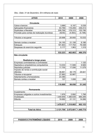 Obs.: Data: 31 de Dezembro. Em milhares de reais

                    ATIVO                          2010      2009       2008

                  Circulante
Caixa e bancos                                       3.989      6.197      5.539
Aplicações financeiras                              93.789   116.209    236.413
Duplicatas a Receber                               208.766   178.315    155.746
Provisão para contas de realização duvidosa         (6230)    (5.563)    (5.198)

Tributos a recuperar                                20.696    26.850     15.033

Demais contas a receber                             24.193    21.158      8.186
Estoques                                           181.843   117.754     79.338
Despesas do exercício seguinte                       5.177     1.963      1.319

                                                   532.223   462.883    496.376
Não circulante

           Realizável a longo prazo
Empresas controladoras e controladas                                      1.120
Depósitos e empréstimos compulsórios                13.033    11.946      9.926
Depósitos judiciais                                 17.755    17.056     11.079
Imposto de renda e contribuição social
diferidos                                           36.661    36.179     28.821
Tributos a recuperar                                27.883    32.867
Adiantamento a fornecedores                         23.380
Demais contas a receber                                157     1.008        299

                                                   118.869    99.056     51.245

                 Permanente
Investimento
Empresas coligadas e outros investimentos         1.976     2.892         1.798
Imobilizado                                   1.449.959 1.486.639       886.289
Diferido                                         18.682    21.131        14.066

                                              1.470.617 1.510.662       902.153

                 Total do Ativo               2.121.709 2.072.601 1.449.774




    PASSIVO E PATRIMÔNIO LÍQUIDO               2010          2009       2008


                                                                            11
 