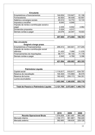 Circulante
Empréstimos e financiamentos                144.654    133.647    91.196
Fornecedores                                 92.820     84.409    62.907
Salários e encargos sociais                  20.512     14.772    12.133
Impostos a recolher                           8.045      6.846
Imposto de renda e contribuição social a
pagar                                         2.436      6.842     4.962
Dividendos propostos                          5.524      4.517
Demais contas a pagar                        23.078     22.047    19.503

                                            297.069    273.080   190.701

Não circulante
           Exigível a longo prazo
Empréstimos e Financiamentos                288.412    344.641   317.205
Imposto de renda e contribuição social
diferidos                                    31.420      7.088    11.576
Financiamentos de importações                98.717     94.144    71.178
Demais contas a pagar                         2.545      4.789     3.396

                                            421.094    450.662   403.355



             Patrimônio Líquido
Capital social                             1.116.817   916.817   634.797
Reserva de reavaliação                       104.304   172.869    36.570
Reserva de lucros                            182.425   259.173   184.351
Lucros acumulados
                                           1.403.546 1.348.859   855.718

  Total do Passivo e Patrimônio Líquido    2.121.709 2.072.601 1.449.774




                                             2010      2009      2008
        Receita Operacional Bruta          1.574.836 1.061.497   995.348
Mercado interno                            1.192.171   961.867   766.220
Mercado externo                              382.665   199.630   229.128

                                                                     12
 