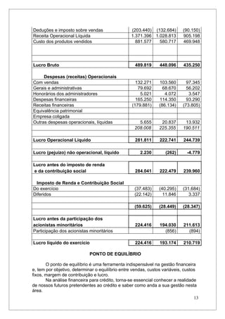Deduções e imposto sobre vendas                   (203.440) (132.684)       (90.150)
Receita Operacional Líquida                       1.371.396 1.028.813       905.198
Custo dos produtos vendidos                         881.577   580.717       469.948




Lucro Bruto                                        489.819      448.096     435.250

     Despesas (receitas) Operacionais
Com vendas                                          132.271     103.560       97.345
Gerais e administrativas                             79.692       68.670      56.202
Honorários dos administradores                        5.021        4.072       3.547
Despesas financeiras                                165.250     114.350       93.290
Receitas financeiras                              (179.881)     (86.134)    (73.805)
Equivalência patrimonial
Empresa coligada
Outras despesas operacionais, líquidas               5.655       20.837      13.932
                                                   208.008      225.355     190.511

Lucro Operacional Líquido                          281.811      222.741     244.739

Lucro (pejuízo) não operacional, líquido              2.230        (262)      -4.779

Lucro antes do imposto de renda
e da contribuição social                           284.041      222.479     239.960

 Imposto de Renda e Contribuição Social
Do exercício                                       (37.483)     (40.295)    (31.684)
Diferidos                                          (22.142)       11.846       3.337

                                                   (59.625)     (28.449)    (28.347)

Lucro antes da participação dos
acionistas minoritários                            224.416      194.030     211.613
Participação dos acionistas minoritários                          (856)       (894)

Lucro líquido do exercício                         224.416      193.174     210.719

                            PONTO DE EQUILÍBRIO

       O ponto de equilíbrio é uma ferramenta indispensável na gestão financeira
e, tem por objetivo, determinar o equilíbrio entre vendas, custos variáveis, custos
fixos, margem de contribuição e lucro.
       Na análise financeira para crédito, torna-se essencial conhecer a realidade
de nossos futuros pretendentes ao crédito e saber como anda a sua gestão nesta
área.
                                                                                 13
 